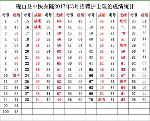 砚山县中医医院2017年招聘第一批编外护士岗位理论考试成绩公示(图1)